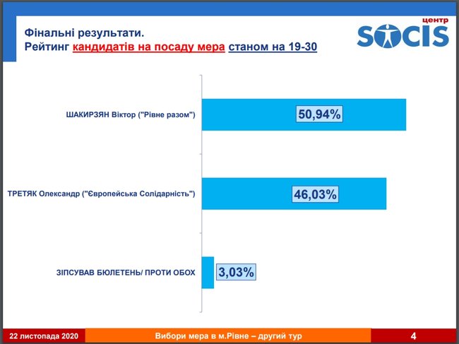 Вибори мера Рівного: оброблено 75% бюлетенів, лідирує Третяк (оновлено) 01
