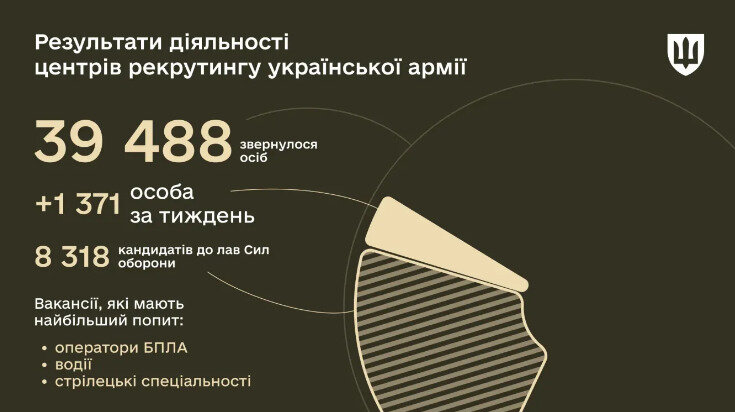 results of recruitment centers' work