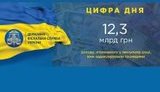 Доходы свыше 1 млн грн задекларировал 1061 украинец, - ГФС