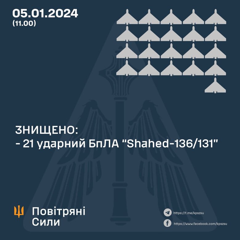 21 из 29 шахедов уничтожены ночью силами ПВО 01