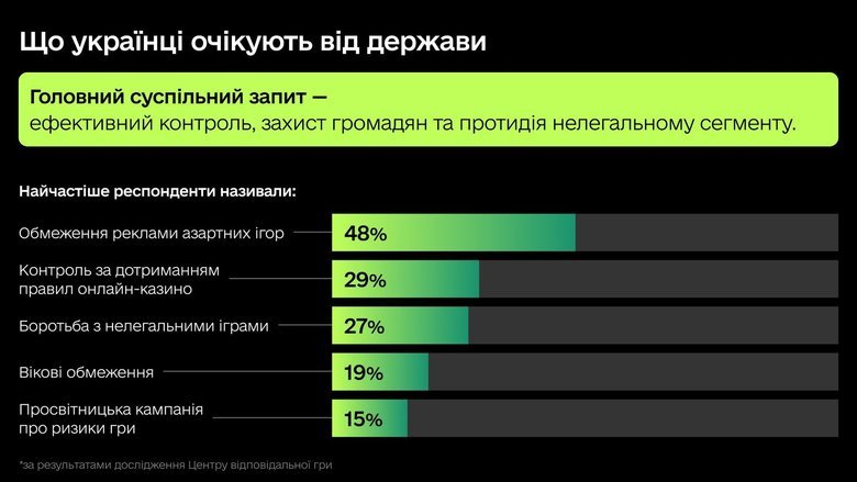 Опитування про азартні ігри