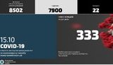 За двое суток в системе МВД выявили 333 случая COVID-19, от осложнений умерли два сотрудника