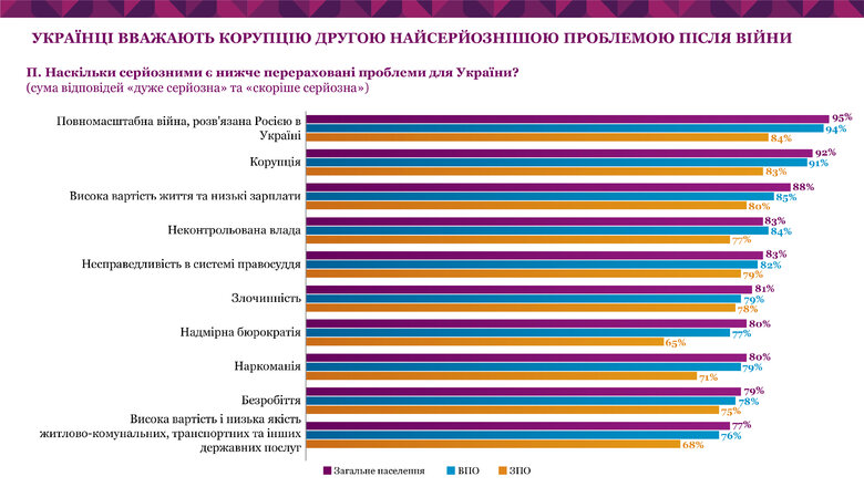Корупція в Україні. Що кажуть громадяни