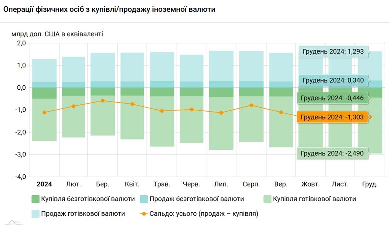 Операції населення з купівлі-продажу валюти у 2024 році