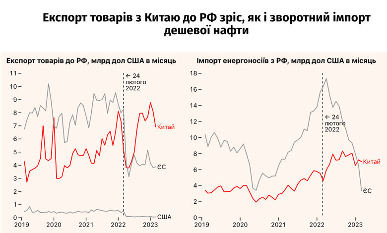 Китай став головним постачальником до Росії компонентів для зброї, - ЗМІ 01