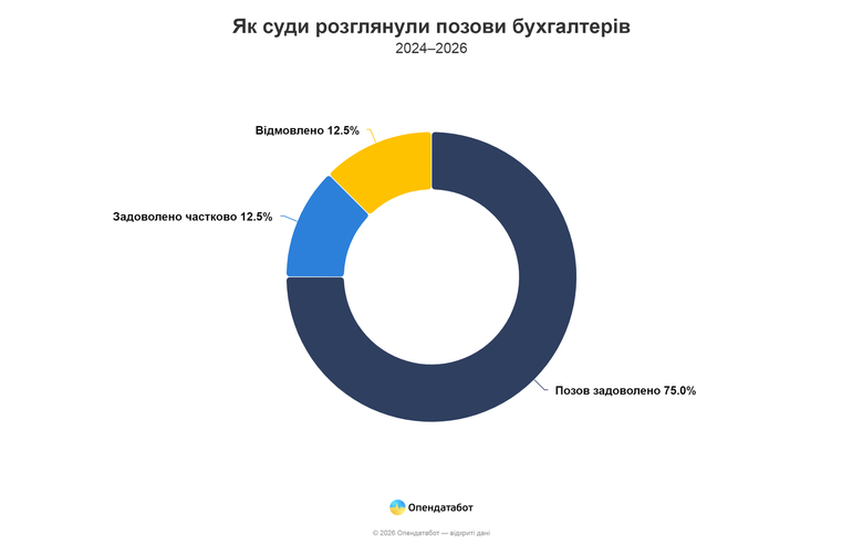графік