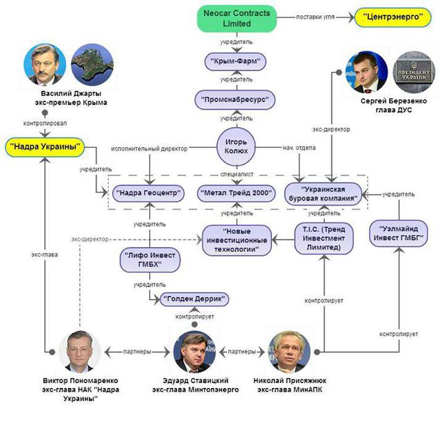янукович порошенко уголь администрация