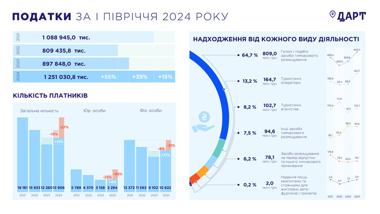Податки туристичного бізнесу за перше півріччя 2024 року