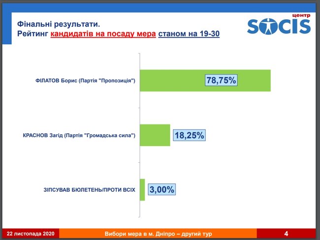 Филатов побеждает Краснова на выборах мэра Днепра, - экзитпол SOCIS 01