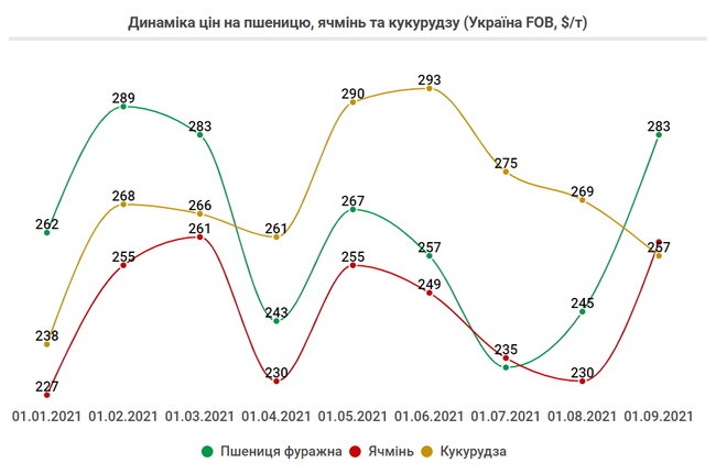 Ціни пішли вниз. Що відбувається з українським експортом 03