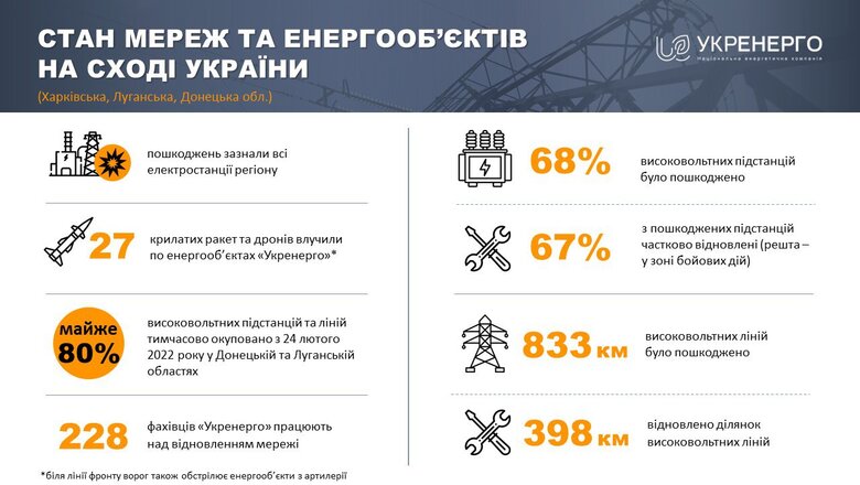 На сході відновили половину пошкоджених високовольтних ліній, – Укренерго 01