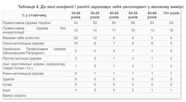 54% респондентів зараховують себе до Православної Церкви України. Лише 4% зараз ідентифікують себе з УПЦ МП, - опитування КМІС 04