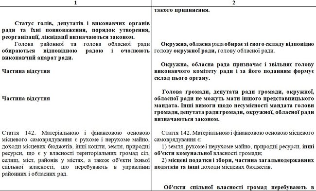 Опубликован текст законопроекта Зеленского с изменениями в Конституцию по децентрализации: Префекты, округа и местные референдумы 11