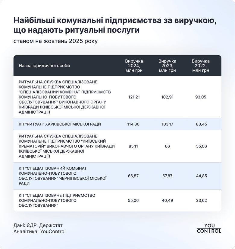 Ритуальний бізнес в Україні: Хто в лідерах і скільки заробляє?