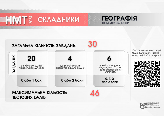 Структура та схеми нарахування балів Національного мультипредметного тесту