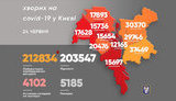 Kyiv records 223 new COVID-19 cases