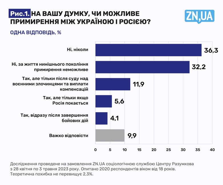 68,5% громадян України вважають неможливим примирення з РФ, - опитування 01