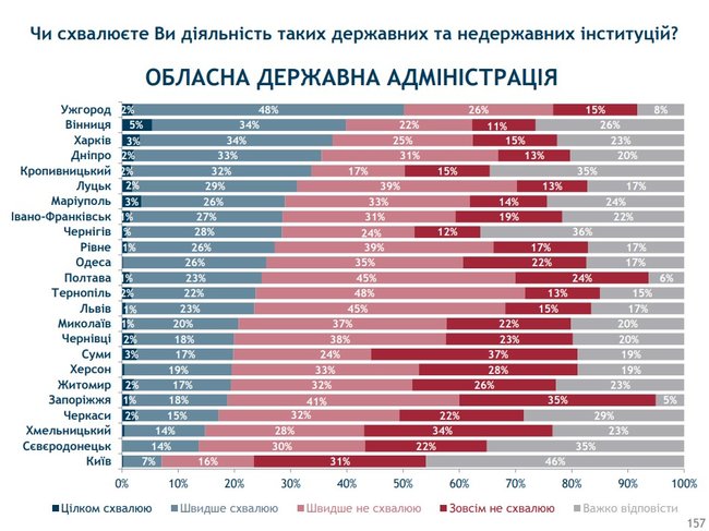Москаль, Коровий и Светличная названы лучшими губернаторами в Украине, - исследование 01