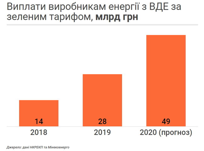 Як зелені інвестори створили проблеми для енергосистеми України 11