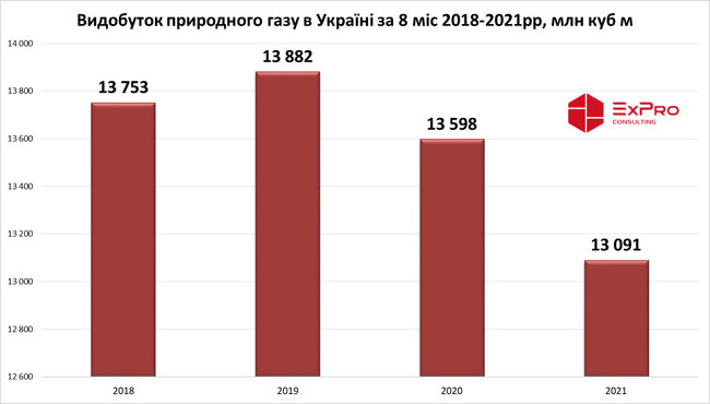Добыча газа сократилась с начала года на 4%, – Оператор ГТС 01