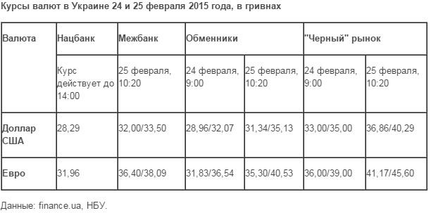 курс валют