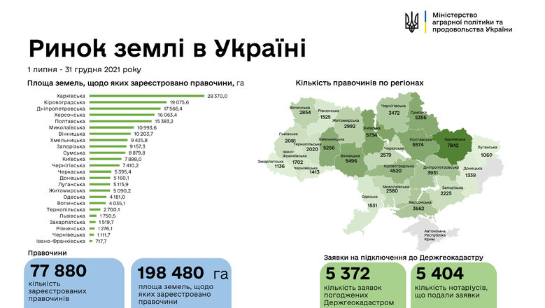 Українці продали майже 200 тисяч гектарів землі з початку роботи ринку 01