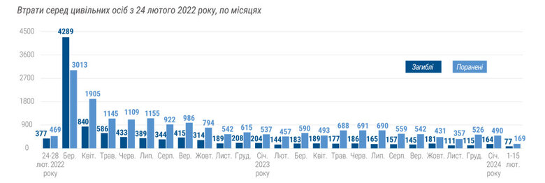 Втрати серед цивільного населення від 24 лютого 2022 року.