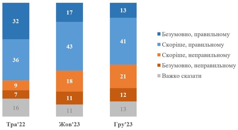 Дедалі більше українців вважають, що справи в державі розвиваються у неправильному напрямку, - опитування 01