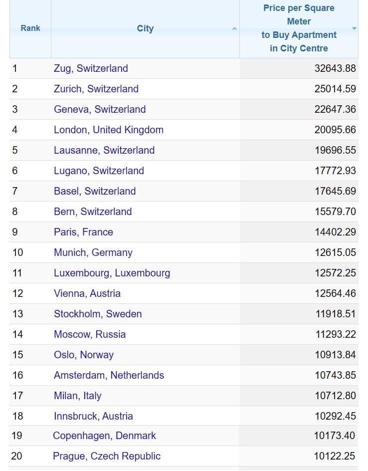 Київ опустився в рейтингу найдорожчих міст Європи за цінами на житло