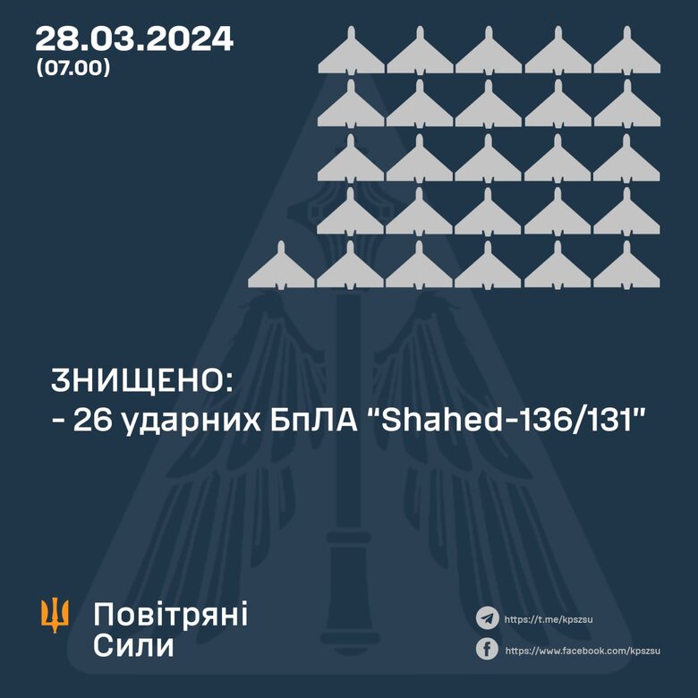 Скільки шахедів збили вночі 28 березня