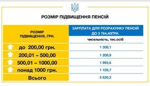 пенсия