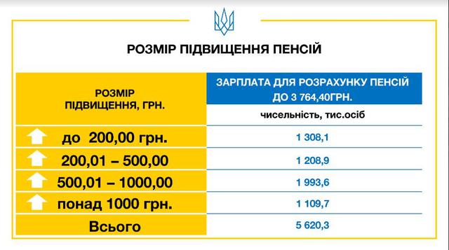 С 1 октября возможно повышение пенсий в Украине, - Гройсман 01 С 1 октября возможно повышение пенсий в Украине, - Гройсман 01