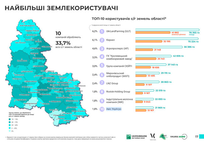 Найбільші землекористувачі України. Сумська область 06