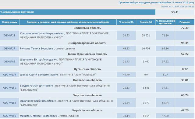 выборы цик