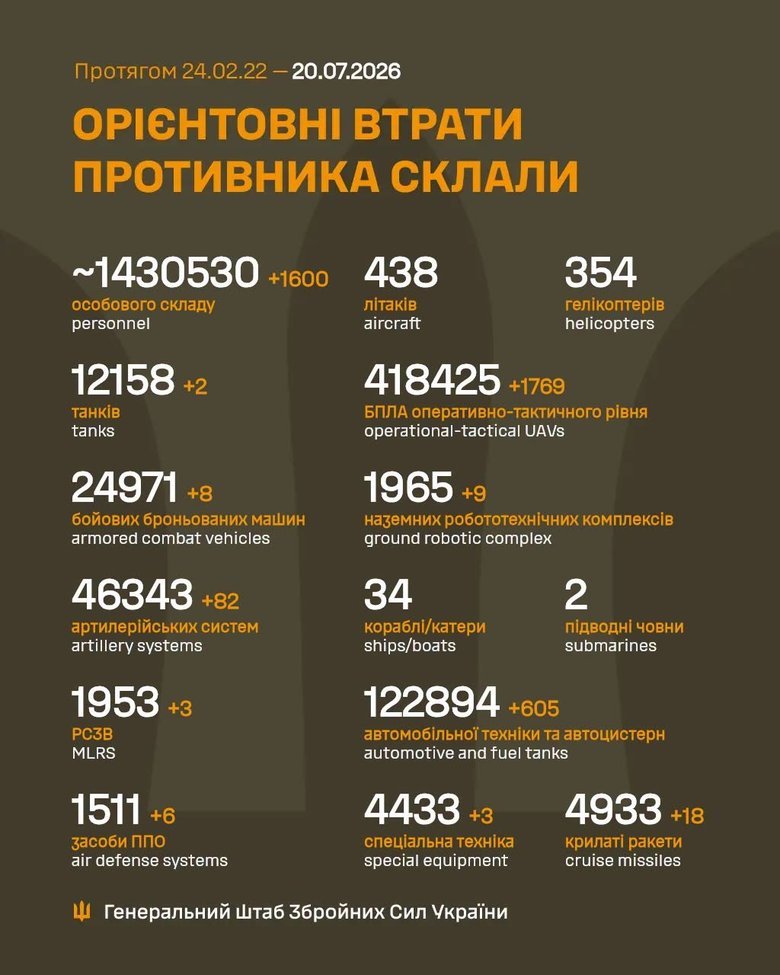 Втрати ворога на 20 липня