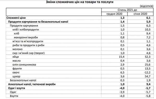 Инфляция в Украине резко ускорилась до 6,1%, - Госстат 02