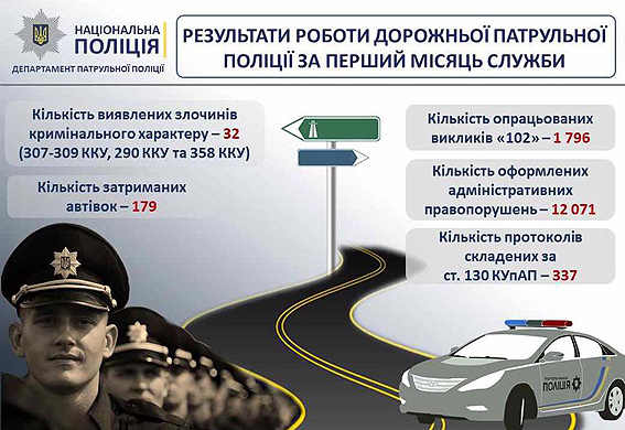 Первый месяц работы дорожной полиции: пойманы 337 пьяных водителей 01