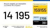 Ukraine reports 14,195 cases of COVID-19