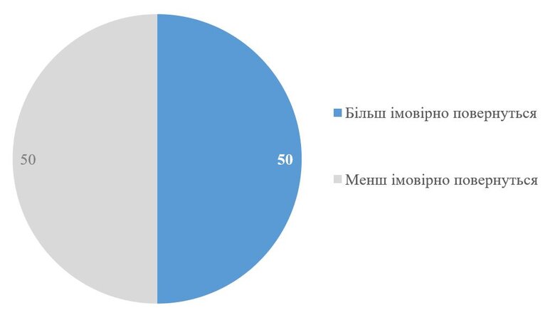 інфографіка скільки біженців планують повернутися додому
