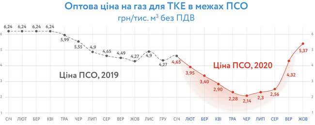 Нафтогаз повысил цену на газ для производителей тепла на 25% 01