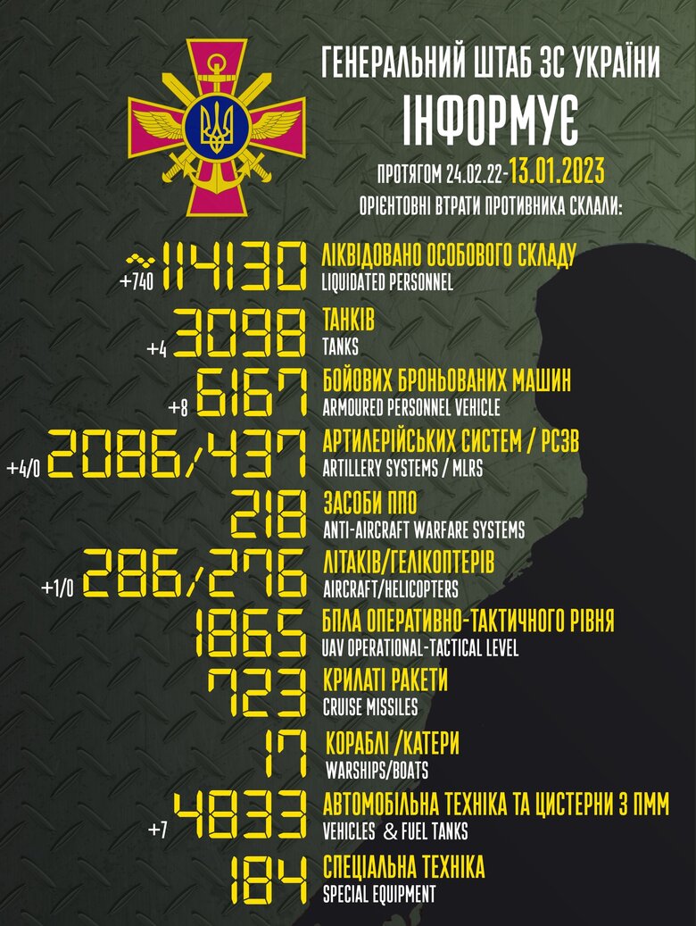 Общие боевые потери РФ с начала войны – около 114 130 человек (+740), 276 вертолетов, 3098 танков, 2086 артсистем, 6167 бронированных машин 01