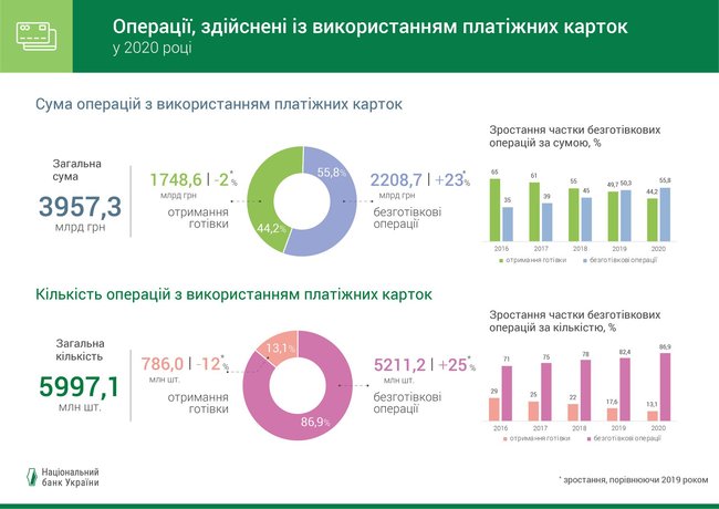 Количество безналичных операций с платежными картами выросло на 25%, – НБУ 01