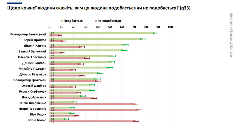 Зеленський, Притула, Кличко та Залужний - лідери симпатій українців, - опитування КМІС та НДІ 01