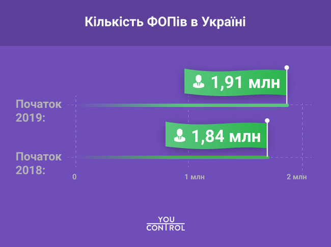 Наибольший рост количества физлиц-предпринимателей зафиксирован в отрасли программирования 02