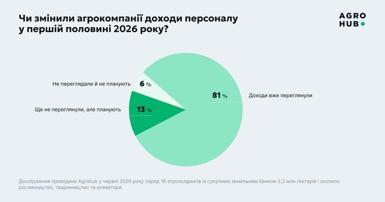 В Україні понад 80% агрокомпаній за пів року підвищили зарплати, – дослідження