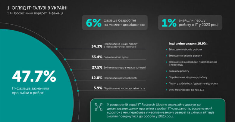 it-індустрія, дослідження айтівців