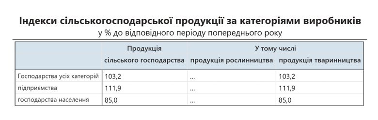 Виробництво агропродукції в Україні в січні зросло на 3,2%