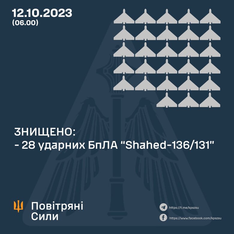 ППО знищила 28 ударних дронів з 33, - Повітряні сили 01