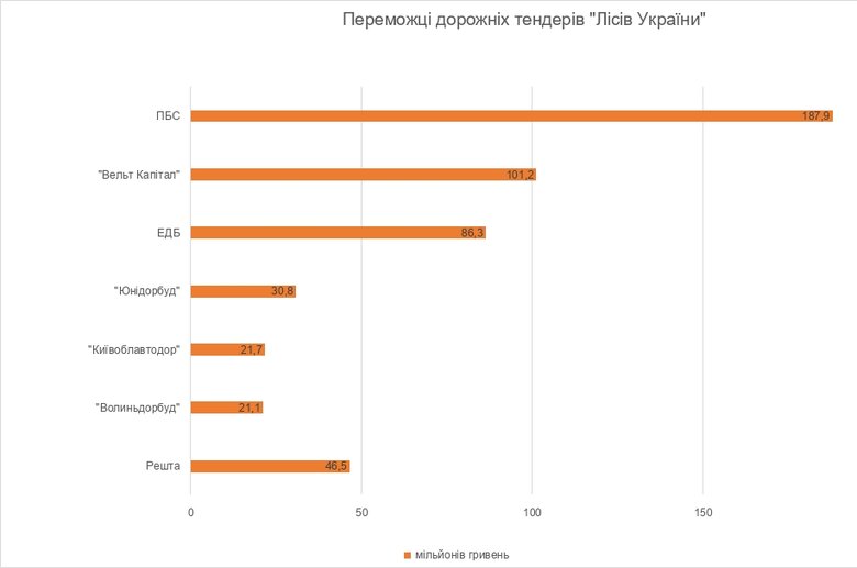Бензин, автівки і лісові дороги: На що витрачає гроші держпідприємство Ліси України 02