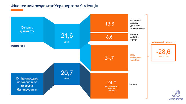 Убыток Укрэнерго превысил 28 миллиардов 01